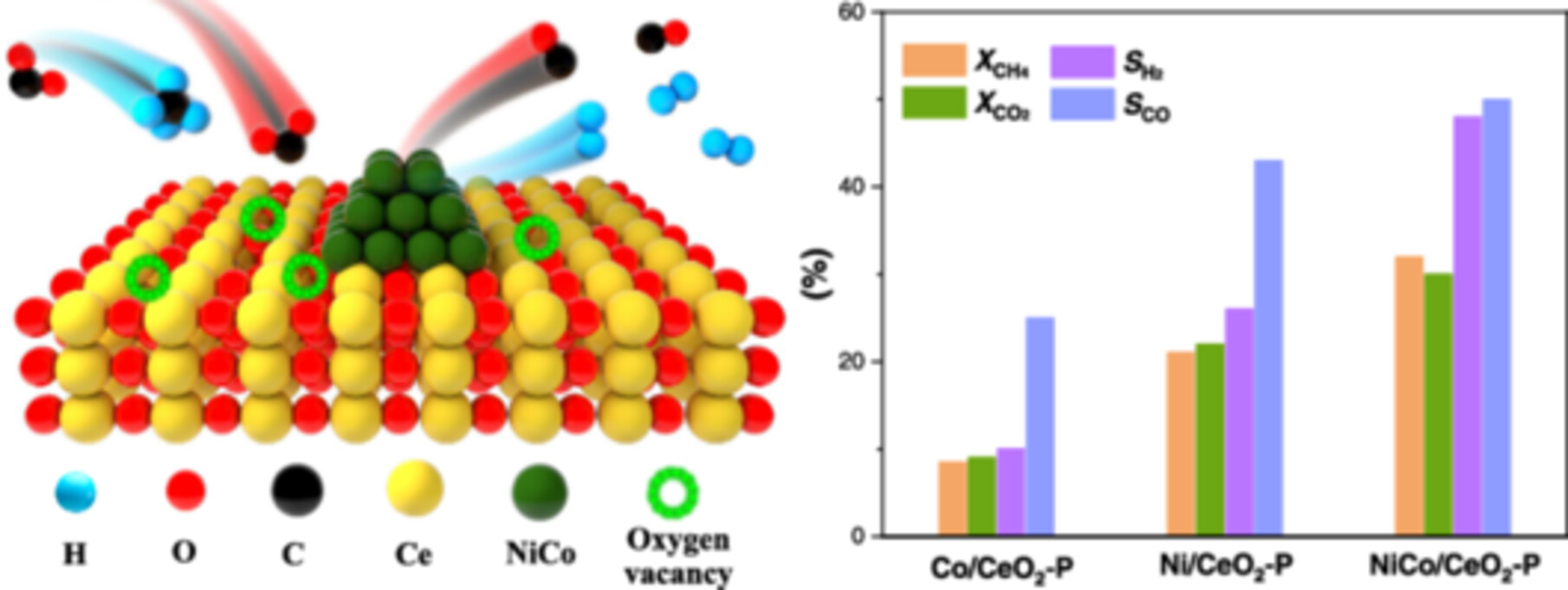Boosting Dry Reforming of Methane Over NiCo/CeO2 Catalysts Treated by Hydrogen Plasma