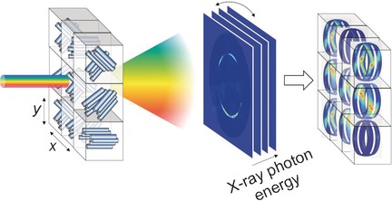 Photon Energy Becomes the Third Dimension in Crystallographic Texture Analysis