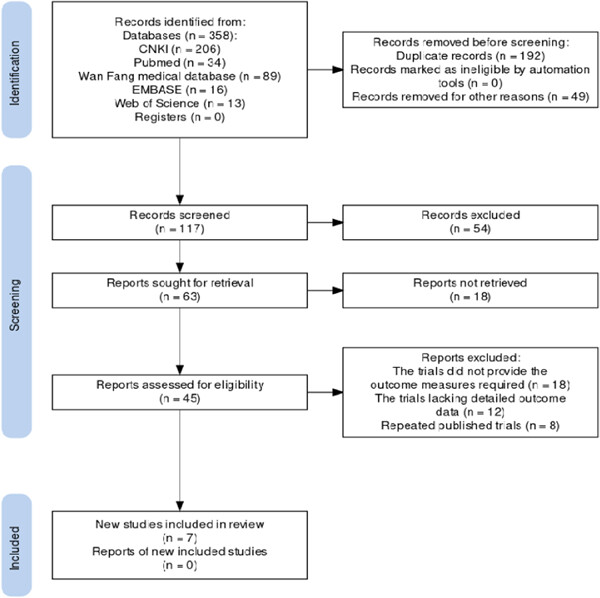 Combined use of total glucosides of paeony and hydroxychloroquine in primary Sjögren's syndrome: A systematic review