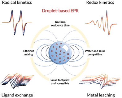 Droplet-Based EPR Spectroscopy for Real-Time Monitoring of Liquid-Phase Catalytic Reactions