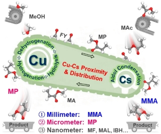 Leveraging the Proximity and Distribution of Cu−Cs Sites for Direct Conversion of Methanol to Esters/Aldehydes