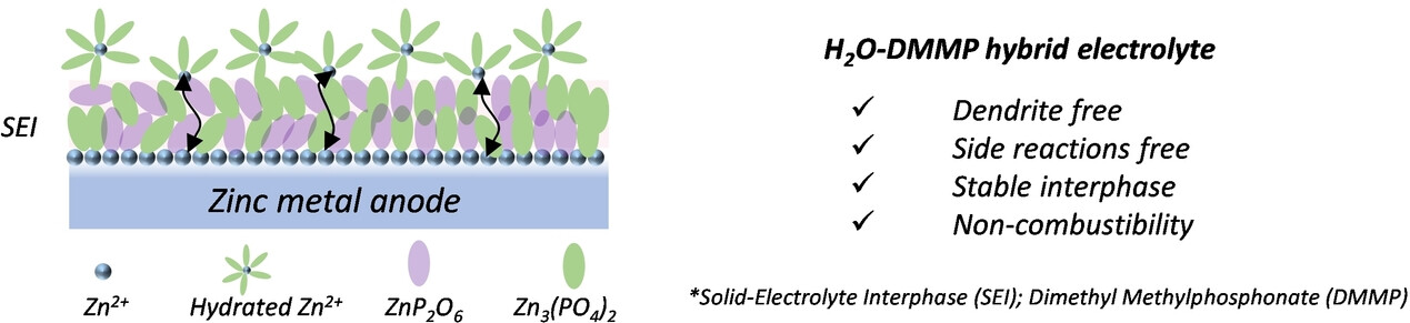 Solid-Electrolyte Interphase Chemistries Towards High-Performance Aqueous Zinc Metal Batteries
