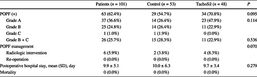 Use of TachoSil® patches to prevent pancreatic leaks after distal pancreatectomy: a prospective, multicenter, randomized controlled study