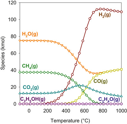 Effect of Supports and Promoters on the Performance of Ni-Based Catalysts in Ethanol Steam Reforming