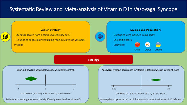 Association between vitamin D deficiency and vasovagal syncope: A systematic review and meta-analysis