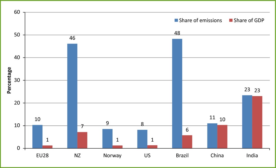 A New Global Climate Agreement: Implications for Agriculture? Un nouvel accord mondial sur le climat : incidences sur l'agriculture ? Ein neues globales Klimaschutzabkommen: Auswirkungen auf die Landwirtschaft?