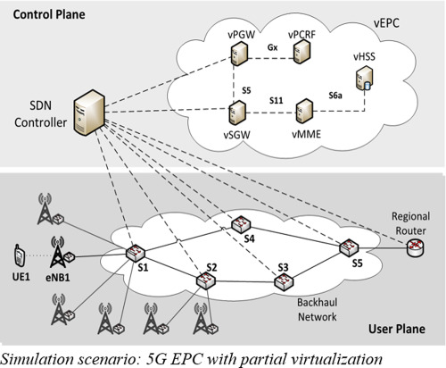 SDN-based failure detection and recovery mechanism for 5G core networks