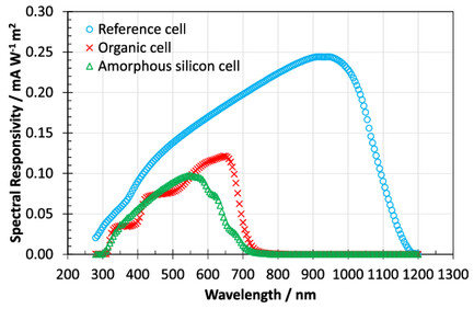 Results of an International Comparison of Indoor Photovoltaic Measurements Among Seven Metrological Institutes