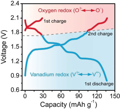 Reversible Oxygen Redox Chemistry in Aqueous Zinc-Ion Batteries