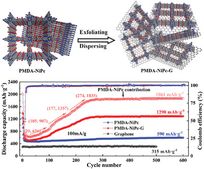Two Birds One Stone: Graphene Assisted Reaction Kinetics and Ionic Conductivity in Phthalocyanine-Based Covalent Organic Framework Anodes for Lithium-ion Batteries