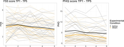 No add-on effect of tDCS on fatigue and depression in chronic stroke patients: A randomized sham-controlled trial combining tDCS with computerized cognitive training