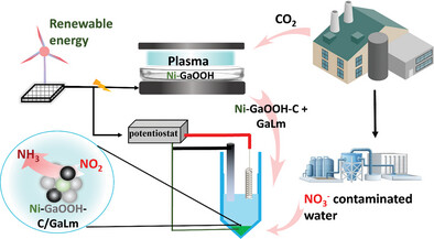 Electrochemical Nitrate-to-Ammonia Conversion Enabled by Carbon-Decoration of Ni─GaOOH Synthesized via Plasma-Assisted CO2 Reduction
