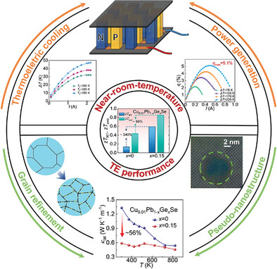 Pseudo-Nanostructuring and Grain Refinement Enhance the Near-Room-Temperature Thermoelectric Performance in n-type PbSe
