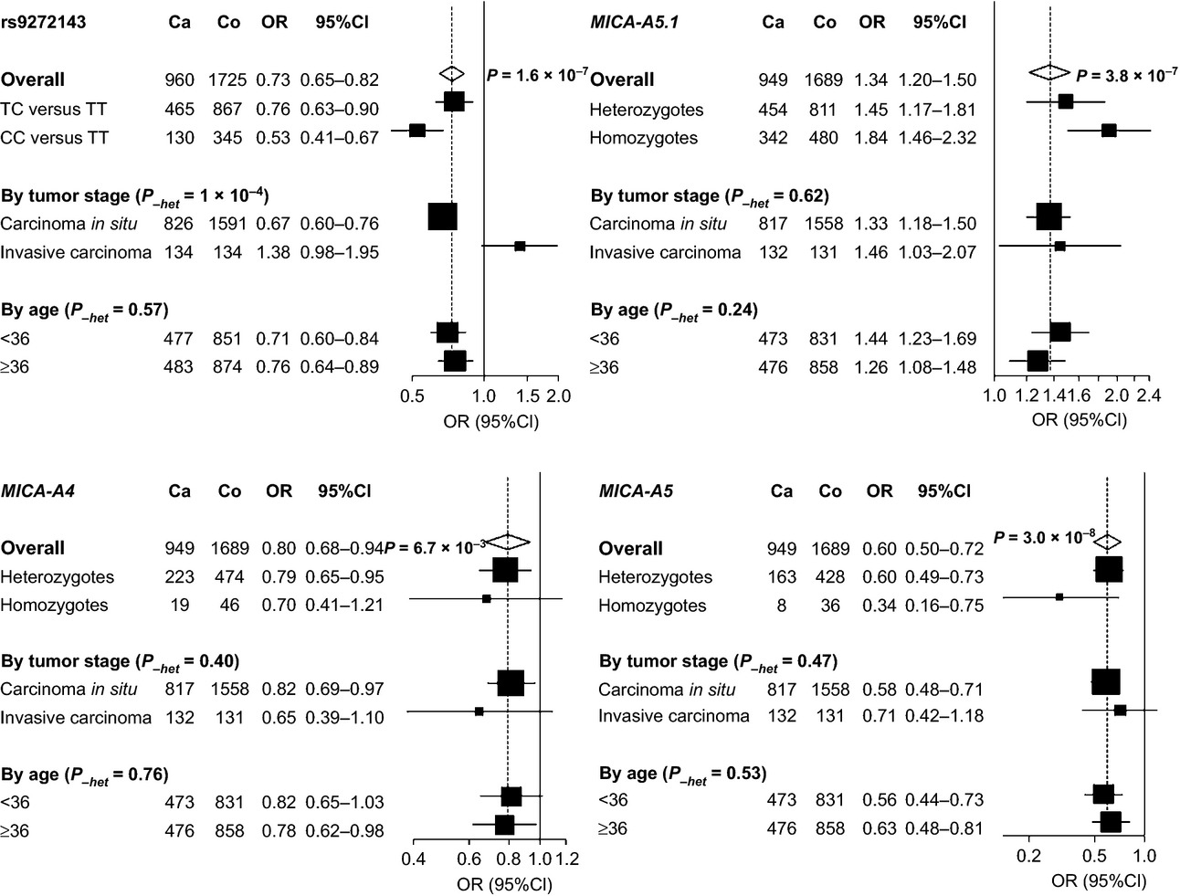 A variant upstream of HLA-DRB1 and multiple variants in MICA influence susceptibility to cervical cancer in a Swedish population