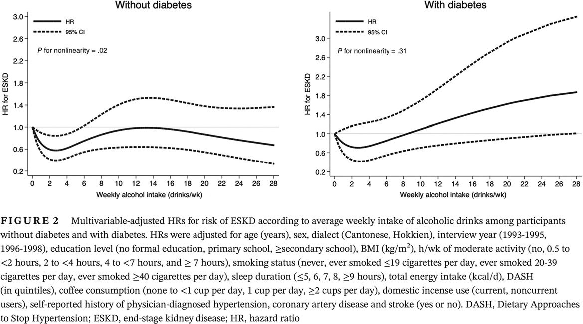 The impact of diabetes on the association between alcohol intake and the risk of end-stage kidney disease in the Singapore Chinese Health Study 在新加坡华人健康研究中探讨糖尿病对酒精摄入与终末期肾病风险关系的影响