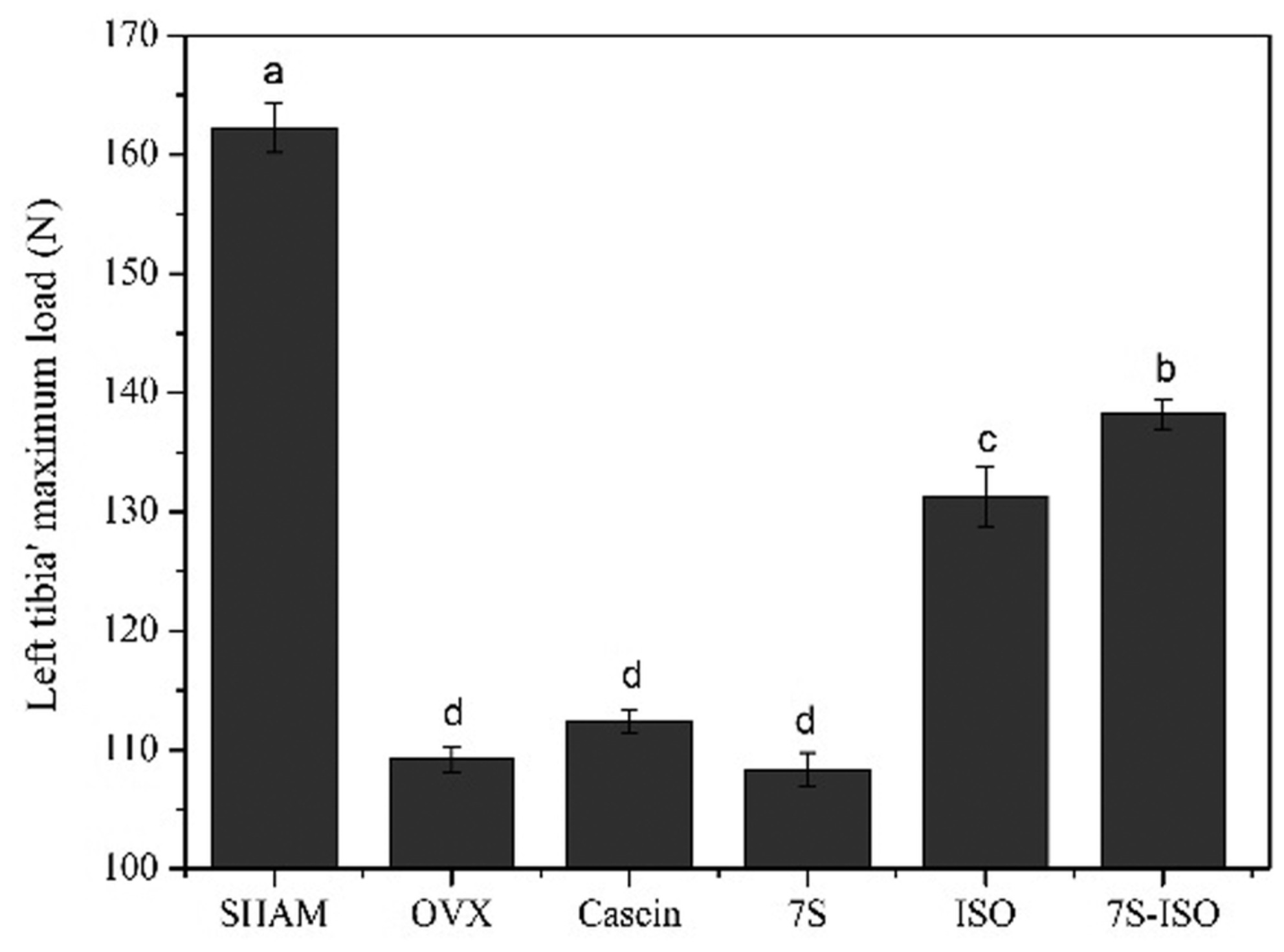 Protective effect of isoflavone enriched soy β-conglycinin on osteoporosis in ovariectomized rats