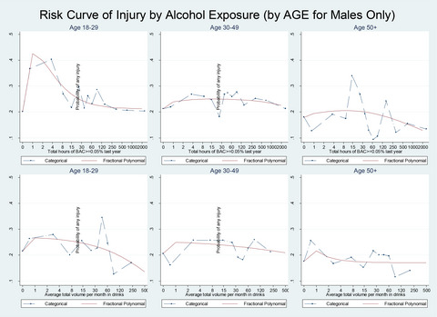 Risk of Past Year Injury Related to Hours of Exposure to an Elevated Blood Alcohol Concentration and Average Monthly Alcohol Volume: Data from 4 National Alcohol Surveys (2000 to 2015)