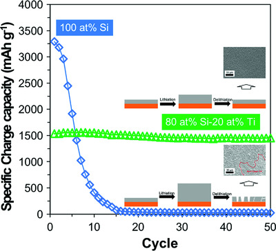 Leveraging Titanium to Enable Silicon Anodes in Lithium-Ion Batteries
