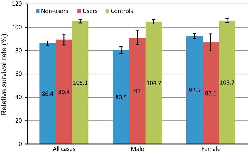 Statin use and its effect on all-cause mortality of melanoma patients: a population-based Dutch cohort study