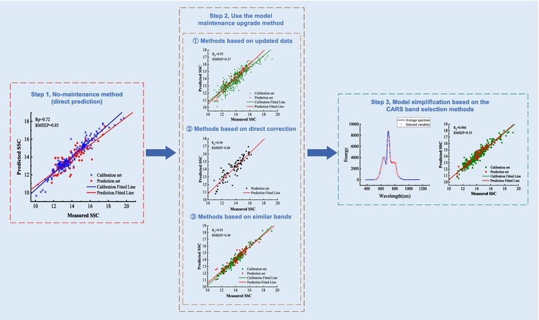 Research on the upgrade and maintenance method of apple soluble solids content models