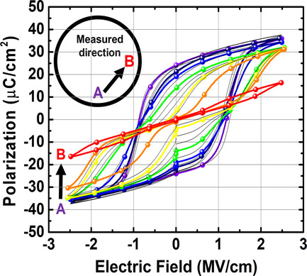 A Novel Combinatorial Approach to the Ferroelectric Properties in HfxZr1−xO2 Deposited by Atomic Layer Deposition