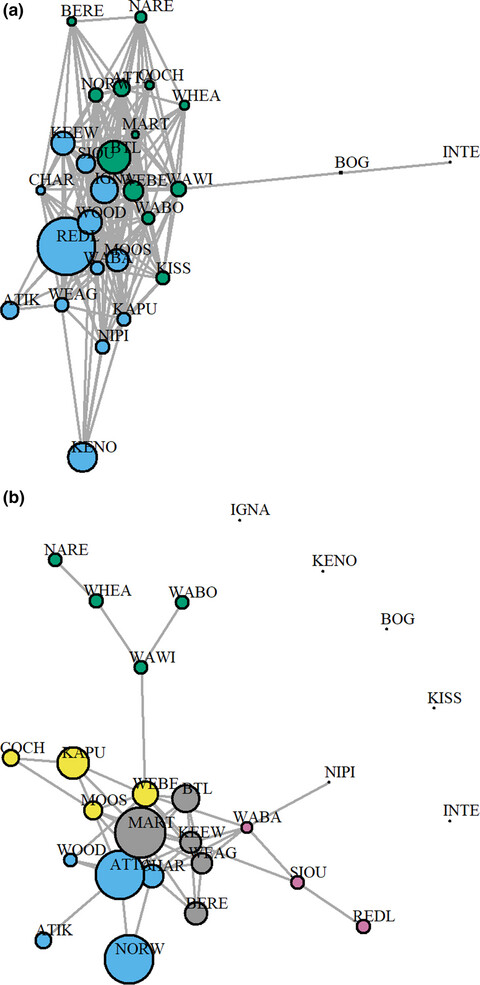 Spatial differences in genetic diversity and northward migration suggest genetic erosion along the boreal caribou southern range limit and continued range retraction