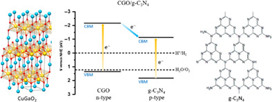 Formation of a p-n heterojunction photocatalyst by the interfacing of graphitic carbon nitride and delafossite CuGaO2