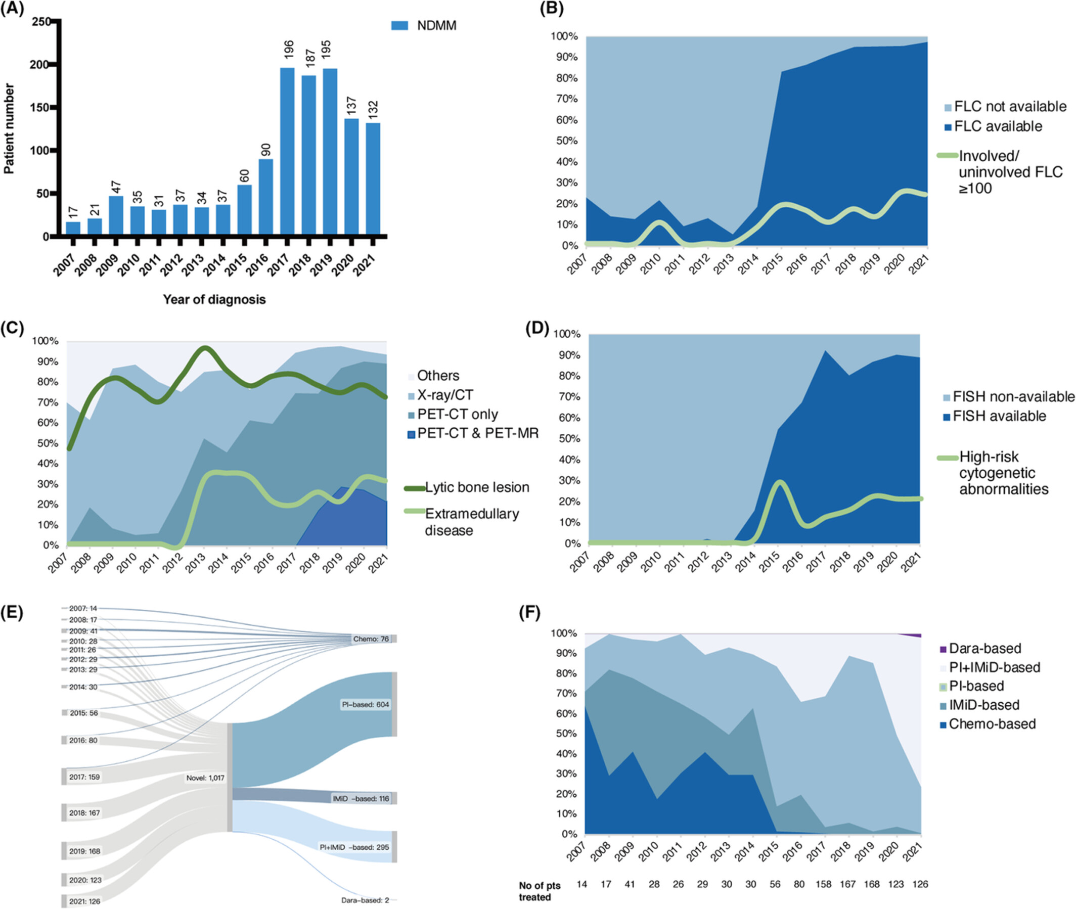 The evolving diagnosis and treatment paradigms of multiple myeloma in China: 15 years' experience of 1256 patients in a national medical center