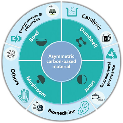 Recent Advances in the Design and Application of Asymmetric Carbon-Based Materials