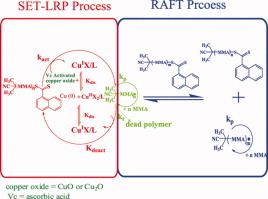 SET-RAFT of MMA mediated by ascorbic acid-activated copper oxide