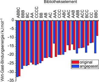 HostâGuest Binding Constants Can Be Estimated Directly from the Product Distributions of Dynamic Combinatorial Libraries