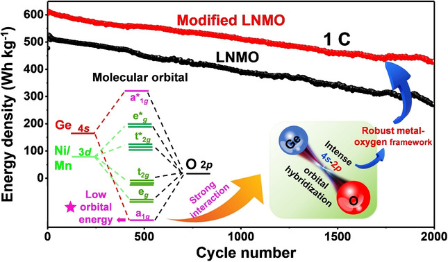 Introducing 4s–2p Orbital Hybridization to Stabilize Spinel Oxide Cathodes for Lithium-Ion Batteries