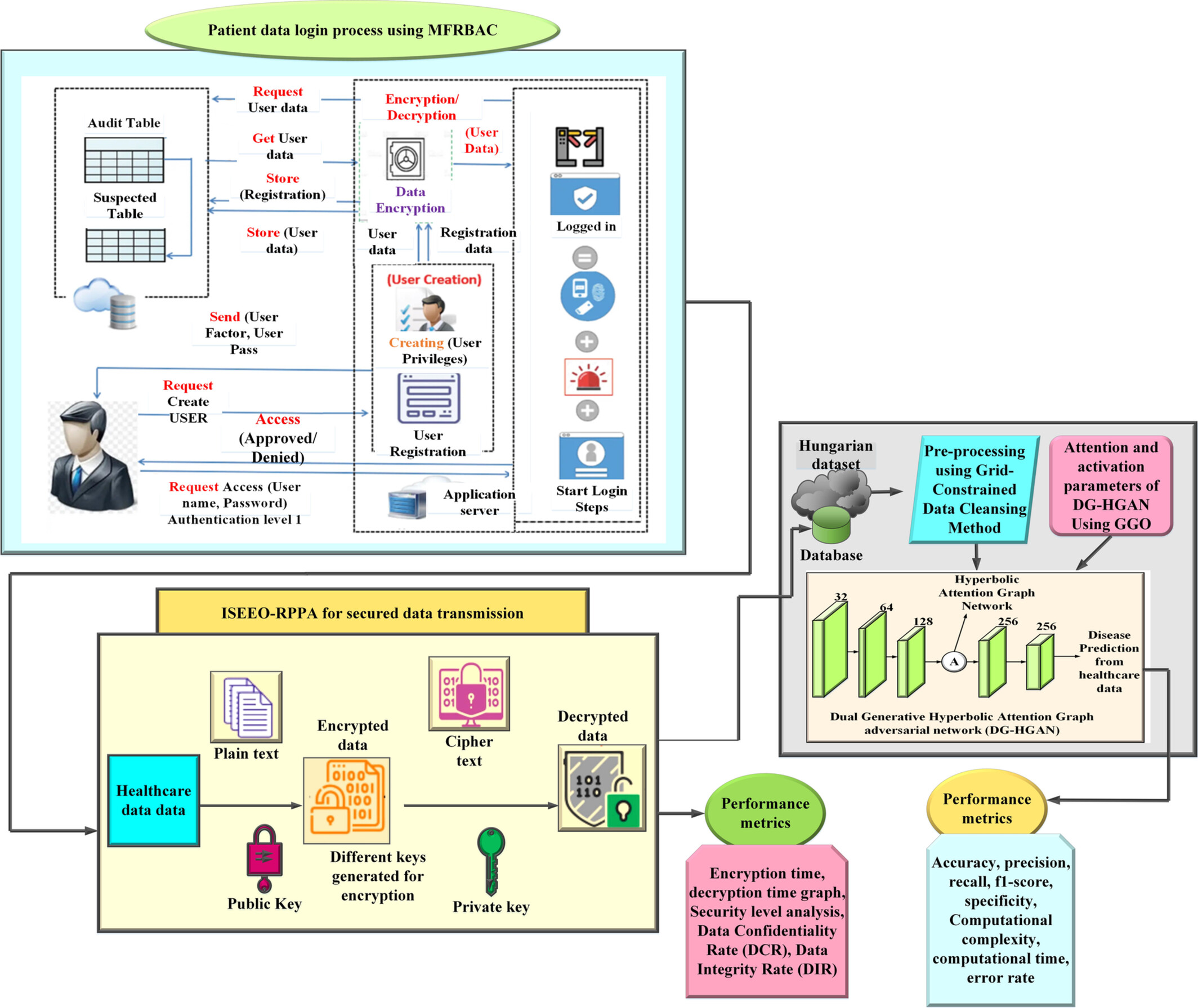 An Optimized Dual Generative Hyperbolic Graph Adversarial Network With Multi-Factor Random Permutation Pseudo Algorithm Based Encryption for Secured Industrial Healthcare Data Transferring