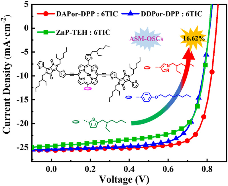 Side-chain symmetry-breaking strategy on porphyrin donors enables high-efficiency binary all-small-molecule organic solar cells