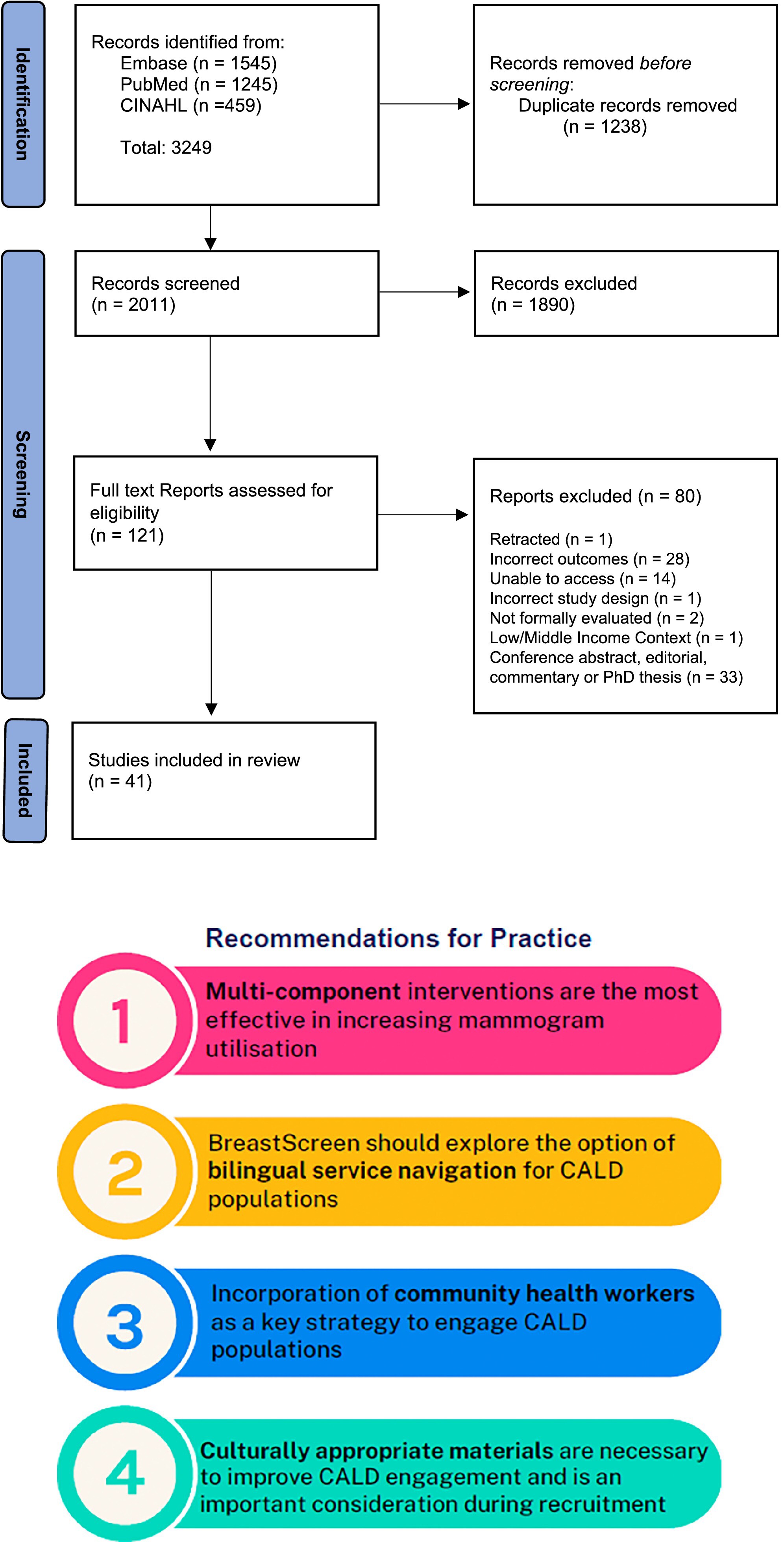 Culture Is Key: Engaging Culturally and Linguistically Diverse Populations in Breast Cancer Screening in High Income Contexts: A Scoping Review