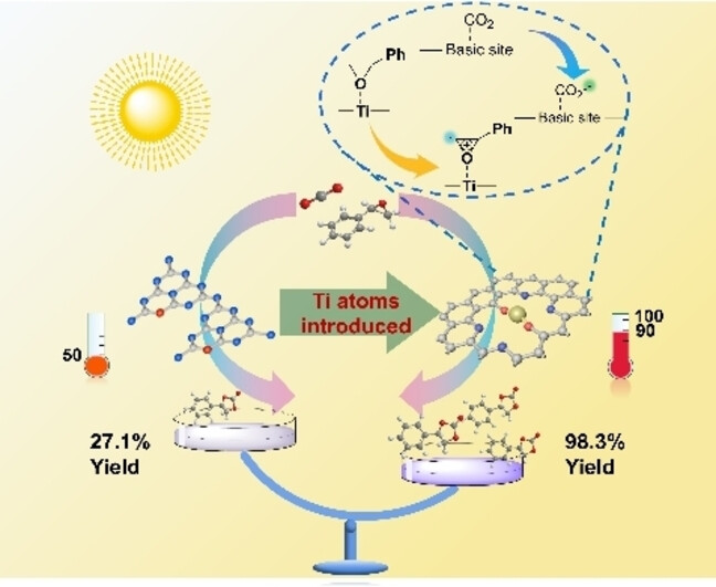 Single-Atom Titanium on Mesoporous Nitrogen, Oxygen-Doped Carbon for Efficient Photo-thermal Catalytic CO2 Cycloaddition by a Radical Mechanism