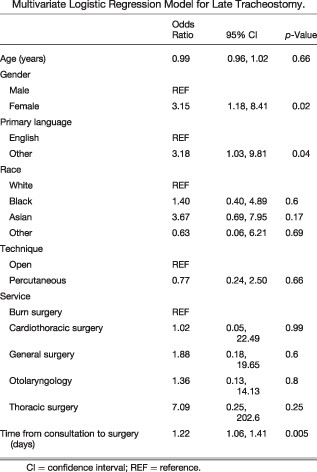 Sociodemographic Disparities in Tracheostomy Timing and Outcomes