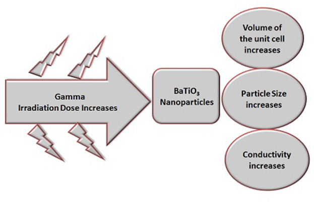 Structure and Electrical Conductivity of Irradiated BaTiO3 Nanoparticles