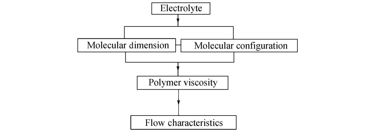 Experimental Study on the Molecular Dimension and Configuration of Polymer and Its Flow Characteristics from Electrolyte Effect