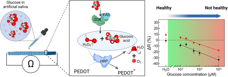 A paper-based bi-enzymatic sensor for chemiresistive glucose detection Issue ,