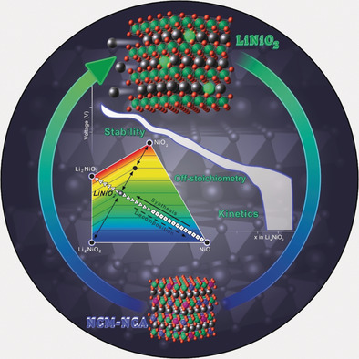 There and Back Again—The Journey of LiNiO2 as a Cathode Active Material