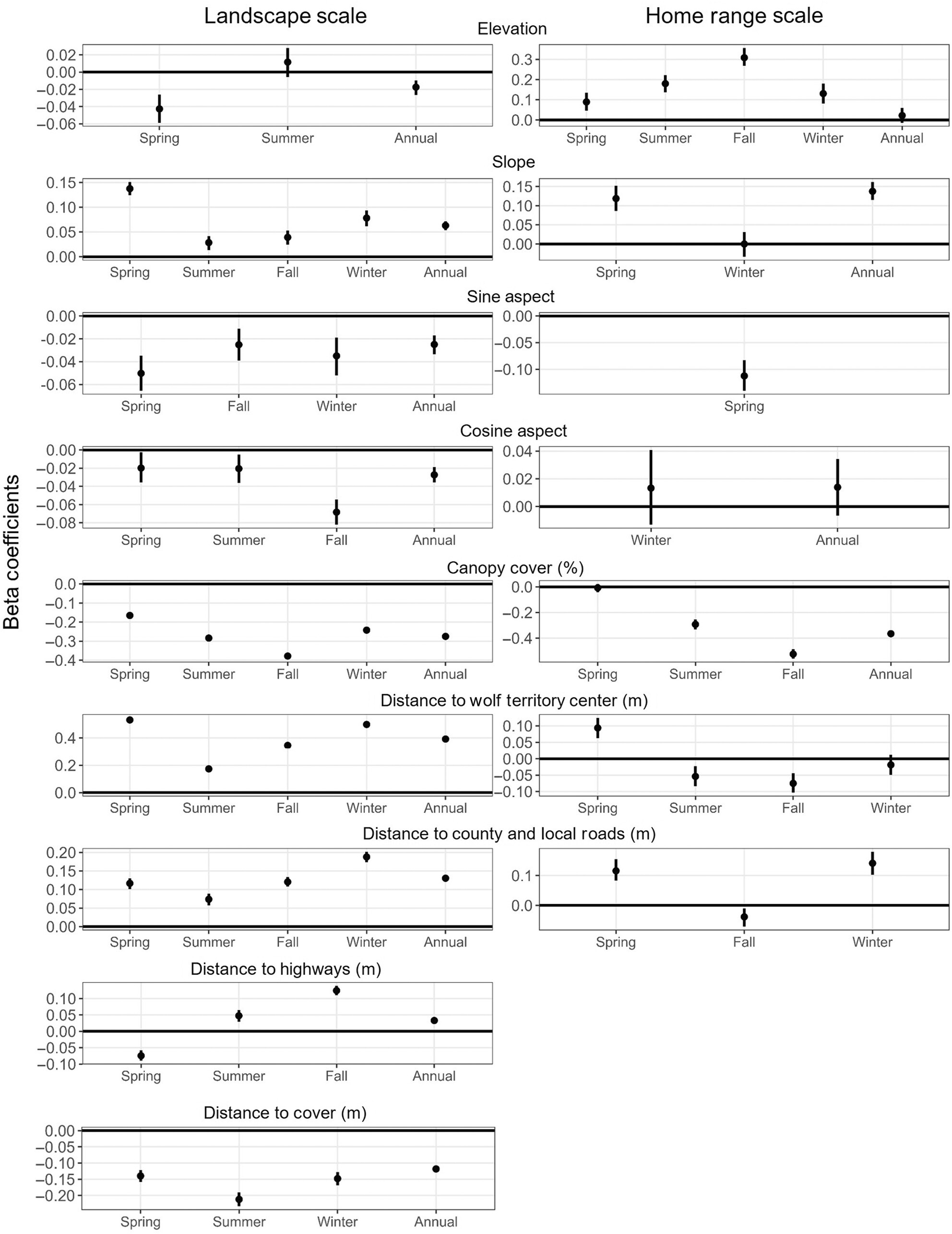 Scale-dependence in elk habitat selection for a reintroduced population in Wisconsin, USA
