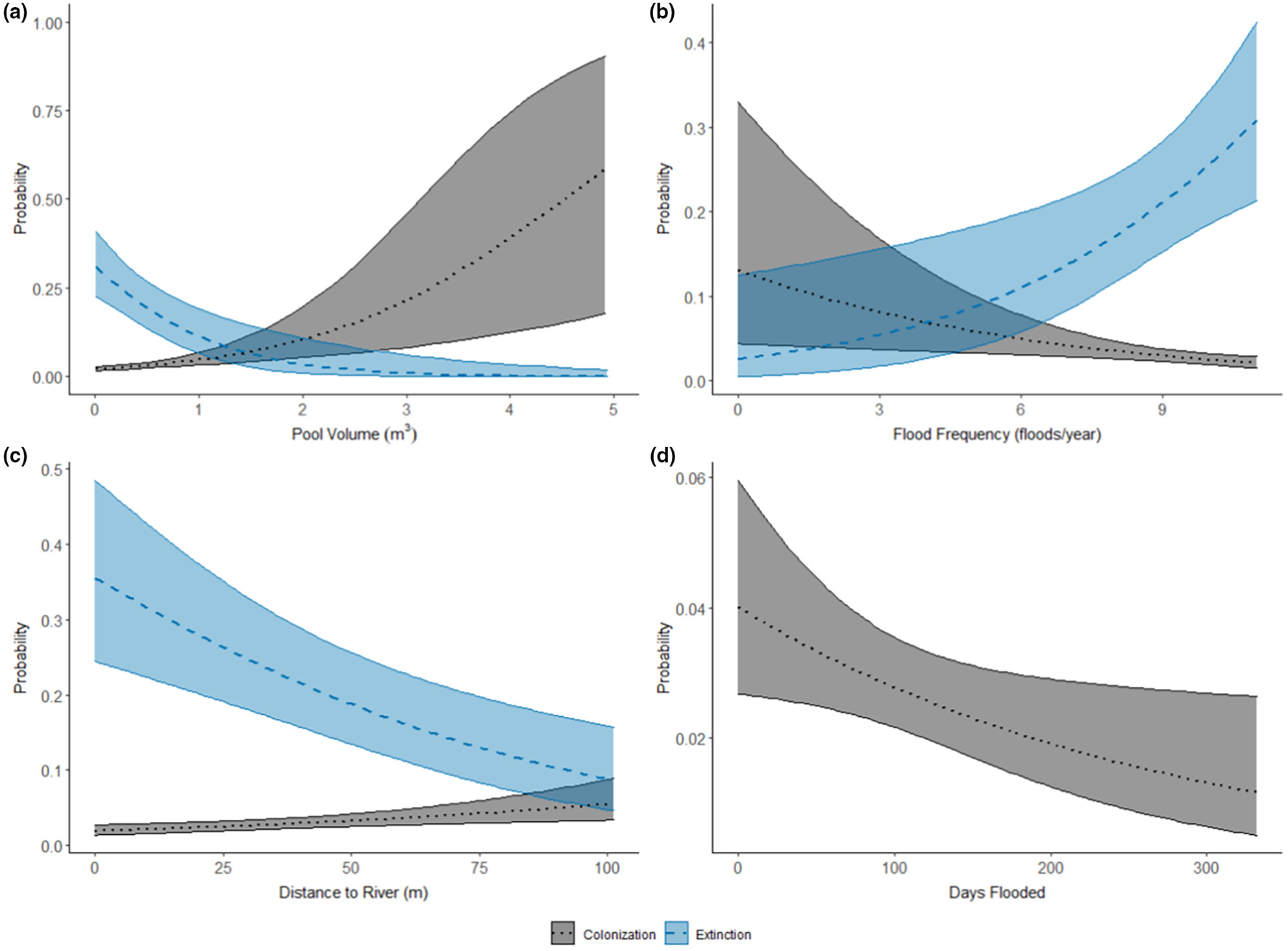 Regional and local factors interact to shape colonization and extinction dynamics of invasive Hydrilla verticillata in a patchy landscape