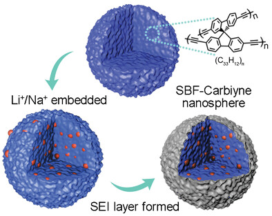 3D Carbiyne Nanospheres Boosting Excellent Lithium and Sodium Storage Performance