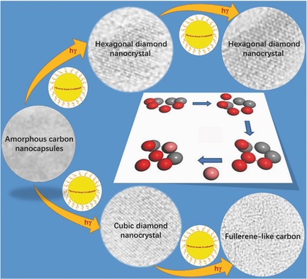 Self-Organization of Amorphous Carbon Nanocapsules into Diamond Nanocrystals Driven by Self-Nanoscopic Excessive Pressure under Moderate Electron Irradiation without External Heating