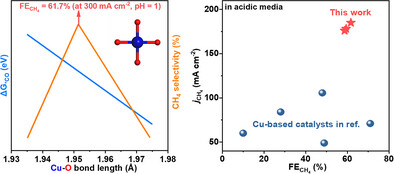 Optimizing the Selectivity of CH4 Electrosynthesis from CO2 Over Cuprates Through Cu─O Bond Length Descriptor