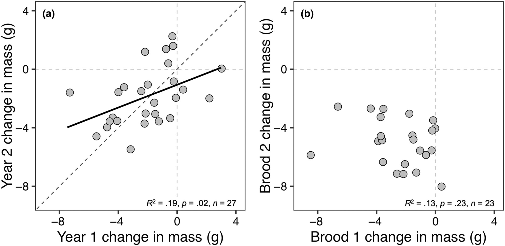 Phenotypic plasticity in mass loss during chick rearing in the European starling (Sturnus vulgaris)