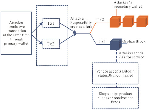 A survey on blockchain cybersecurity vulnerabilities and possible countermeasures Issue 2, 2019