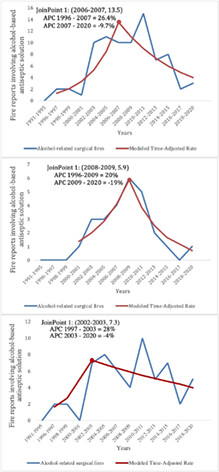 Surgical Fires Involving Alcohol-Based Preparation Solution, 1991–2020