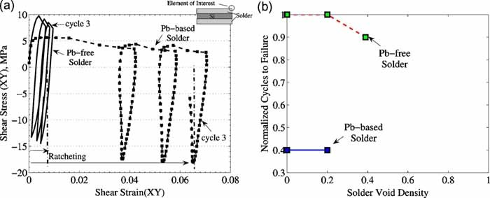 Durability of Pb-free solder between copper interconnect and silicon in photovoltaic cells